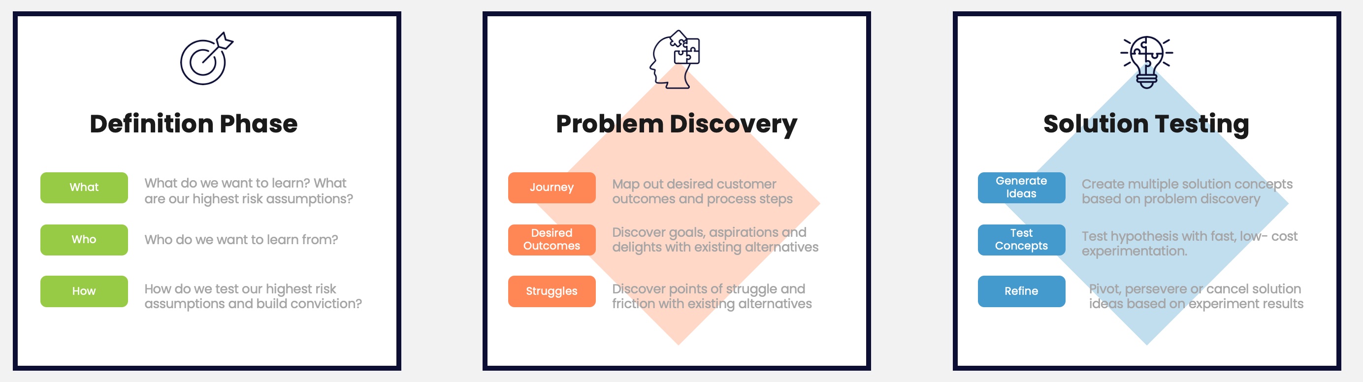 The three phases of the Clearsight framework: Definition Phase, Problem Discovery, and Solution Testing