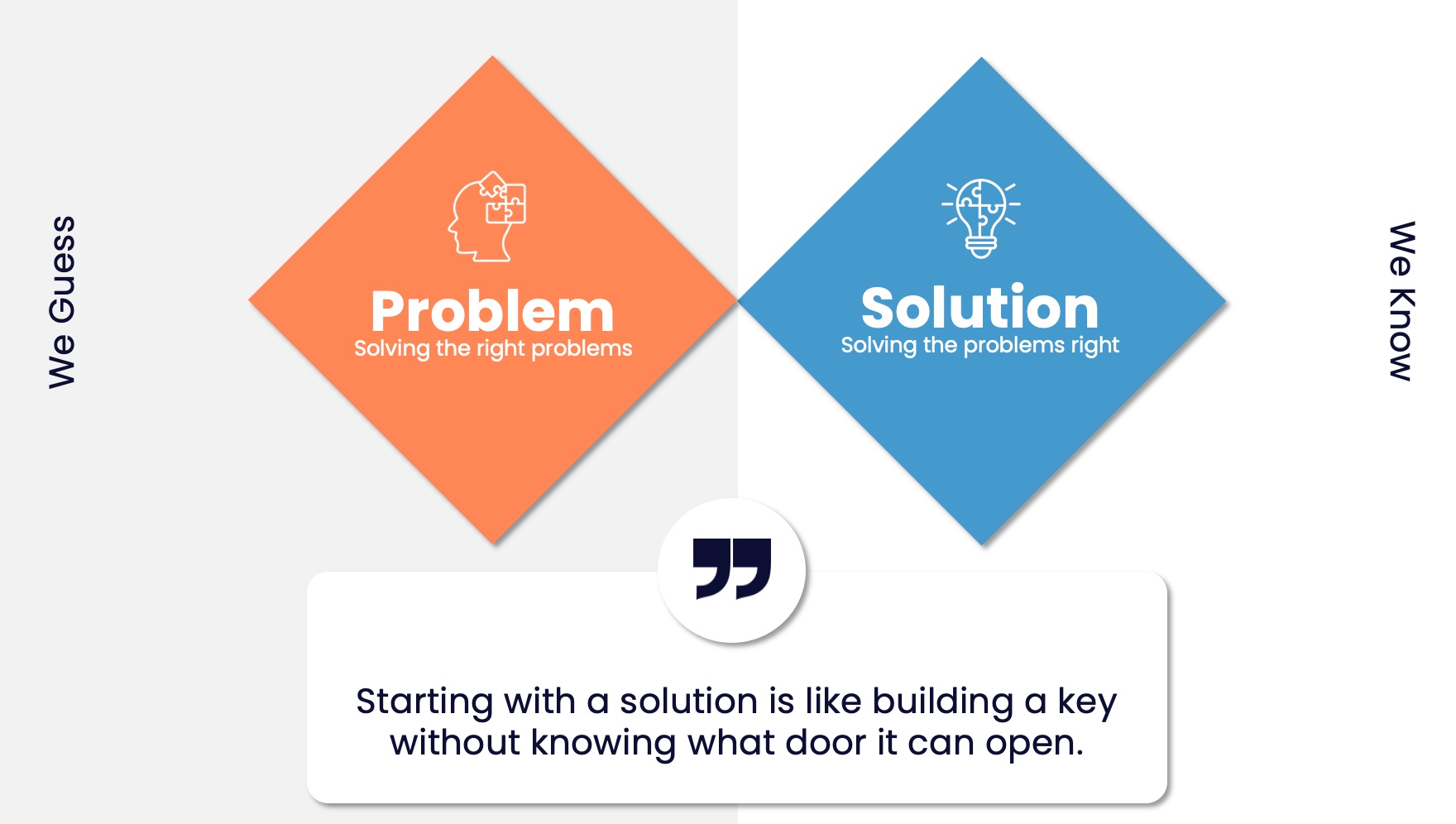 Problem versus Solution diagram showing We Guess on the left moving to We Know on the right